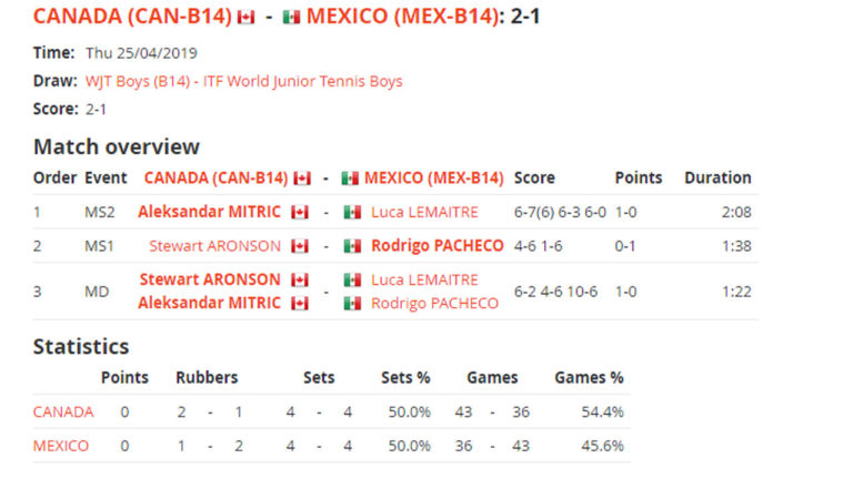 CALIFICACIÓN AL MUNDIAL DE 14 AÑOS: CANADÁ 2 MÉXICO 1